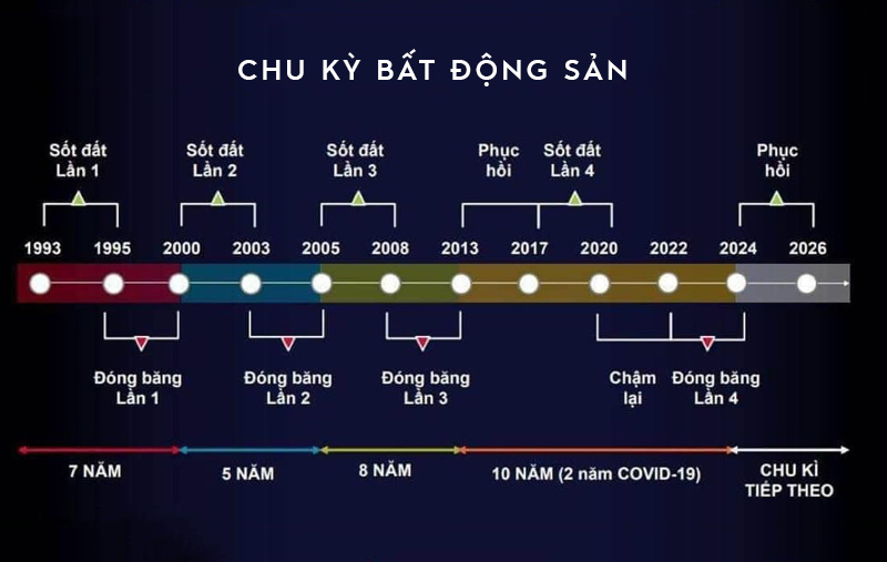 CHU KÌ BẤT ĐỘNG SẢN
