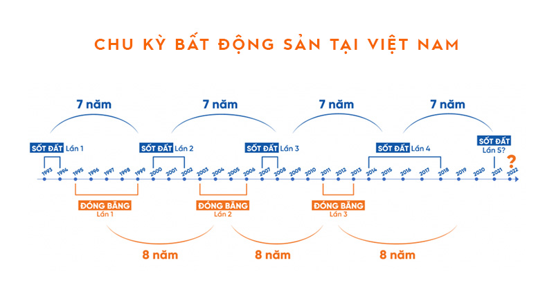 CHU KÌ BẤT ĐỘNG SẢN